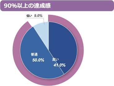 90%以上の達成感