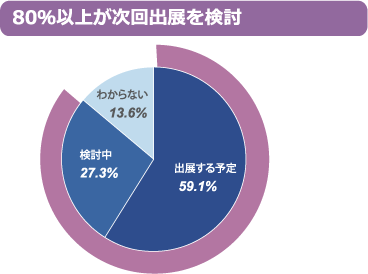 80％以上が次回出展を検討