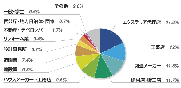 来場者業種分類グラフ