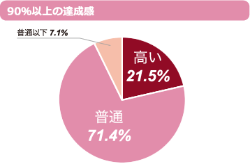 90%以上の達成感