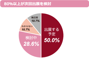 80％以上が次回出展を検討