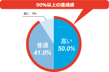 90%以上の達成感