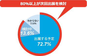 80％以上が次回出展を検討