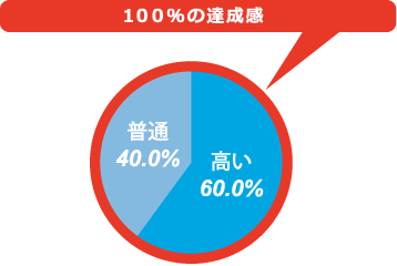 100%以上の達成感