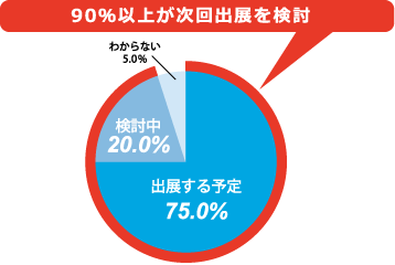 90％以上が次回出展を検討