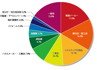 来場者業種分類グラフ