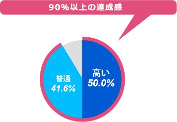 100%以上の達成感