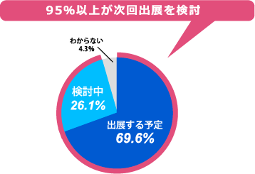 90％以上が次回出展を検討