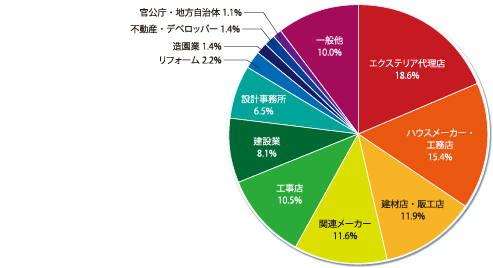 来場者業種分類グラフ