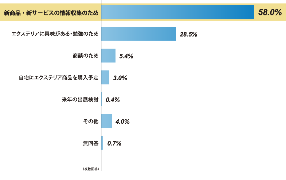 来場者来場目的グラフ
