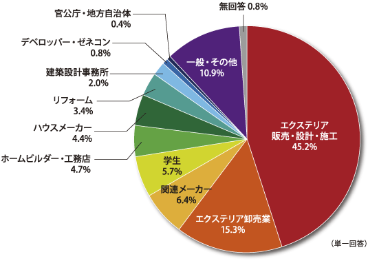 来場者業種分類グラフ
