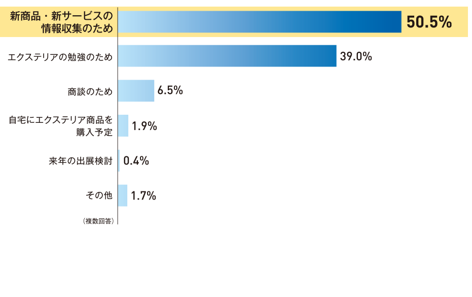 来場者来場目的グラフ